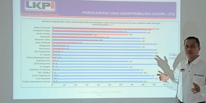 Hasil Survei Bakal Calon Bupati dan Wakil Bupati Kabupaten Musi Banyuasin