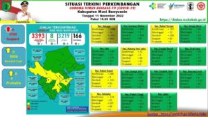 Gugus Tugas Penanganan COVID-19 Muba, Jumat (11/11/2022) mengkonfirmasi penambahan 10 kasus sembuh, 4 positif.
