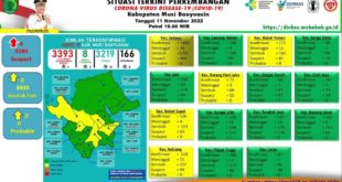 Gugus Tugas Penanganan COVID-19 Muba, Jumat (11/11/2022) mengkonfirmasi penambahan 10 kasus sembuh, 4 positif.