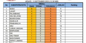 Update perolehan medali sementara pada Porprov Sumsel Tahun 2023 di Kabupaten Lahat.