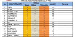 Update Perolehan Medali Sementara pada Pekan Olahraga Provinsi (PORPROV) Sumatera Selatan (Sumsel) Tahun 2023 di Kabupaten Lahat sampai tanggal 16 September 2023 pukul 23.30 WIB