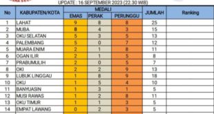 Update Perolehan Medali Sementara pada Pekan Olahraga Provinsi (PORPROV) Sumatera Selatan (Sumsel) Tahun 2023 di Kabupaten Lahat sampai tanggal 16 September 2023 pukul 23.30 WIB