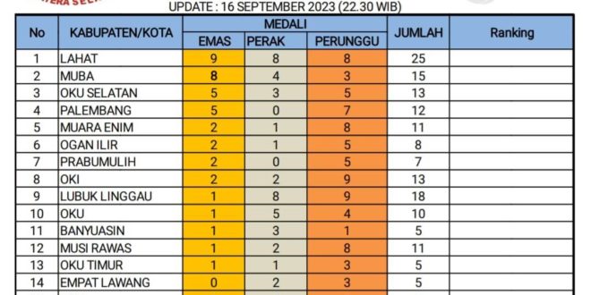 Update Perolehan Medali Sementara pada Pekan Olahraga Provinsi (PORPROV) Sumatera Selatan (Sumsel) Tahun 2023 di Kabupaten Lahat sampai tanggal 16 September 2023 pukul 23.30 WIB
