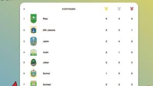 Provinsi Sumatera Selatan (Sumsel) bertengger di posisi 7 klasmen sementara, dengan mengoleksi 5 medali pada ajang PON XXI Aceh – Sumut Tahun 2024, per tanggal 3 September 2024.
