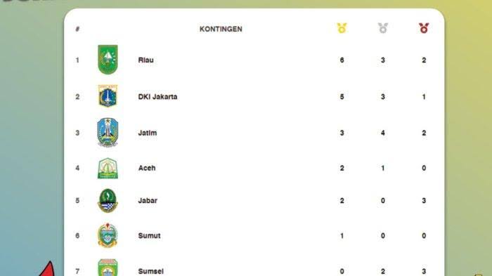 Provinsi Sumatera Selatan (Sumsel) bertengger di posisi 7 klasmen sementara, dengan mengoleksi 5 medali pada ajang PON XXI Aceh – Sumut Tahun 2024, per tanggal 3 September 2024.