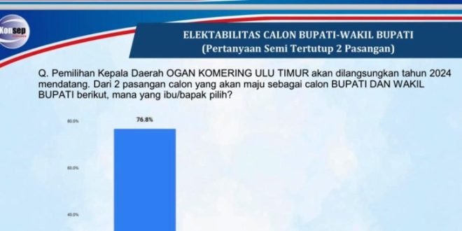 hasil survei terkait elektabilitas Calon Bupati (Cabup) dan Calon Wakil Bupati (Cawabup) di Pemilihan Kepala Daerah (Pilkada) Kabupaten Ogan Komering Ulu (OKU) Timur tahun 2024.