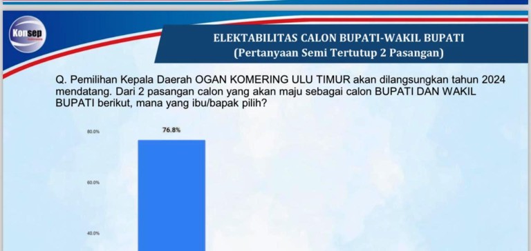 hasil survei terkait elektabilitas Calon Bupati (Cabup) dan Calon Wakil Bupati (Cawabup) di Pemilihan Kepala Daerah (Pilkada) Kabupaten Ogan Komering Ulu (OKU) Timur tahun 2024.