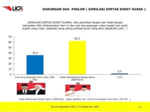 Hasil survei yang dilakukan oleh Lembaga Kajian Publik Independen terkait dengan Pemilihan Bupati dan Wakil Bupati Kabupaten Ogan Komering Ulu dari September hingga November 2024.