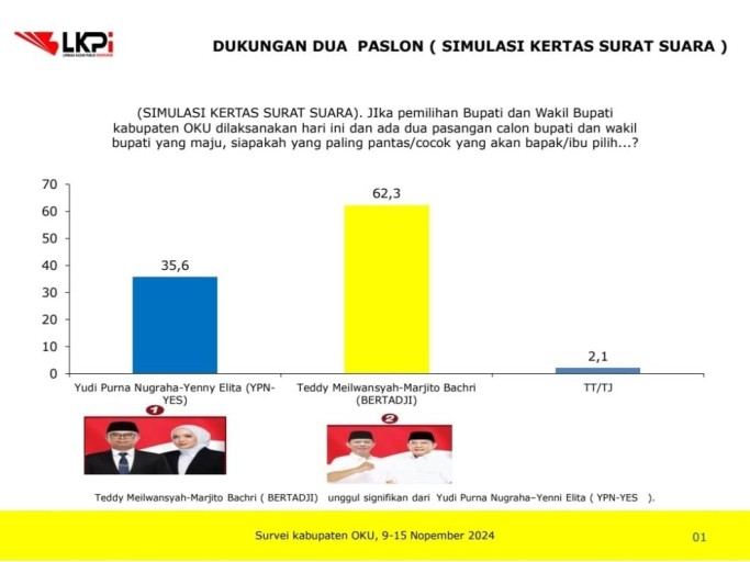Hasil survei yang dilakukan oleh Lembaga Kajian Publik Independen terkait dengan Pemilihan Bupati dan Wakil Bupati Kabupaten Ogan Komering Ulu dari September hingga November 2024.