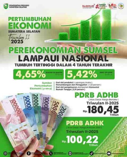 Berdasarkan data terbaru dari Badan Pusat Statistik (BPS) Sumatera Selatan, perekonomian Provinsi Sumatera Selatan pada triwulan II-2025 menunjukkan pertumbuhan yang solid.