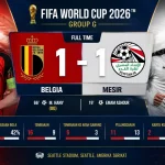 Skor akhir Belgia vs Mesir 1-1 pada pertandingan Grup G Piala Dunia 2026 di Seattle Stadium