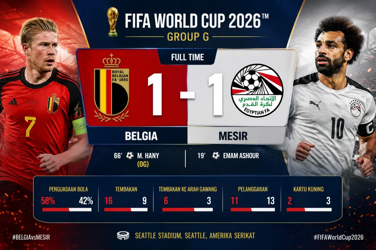 Skor akhir Belgia vs Mesir 1-1 pada pertandingan Grup G Piala Dunia 2026 di Seattle Stadium